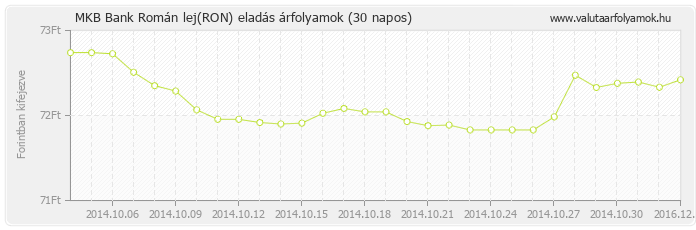 Román lej (RON) - MKB Bank deviza eladás 30 napos