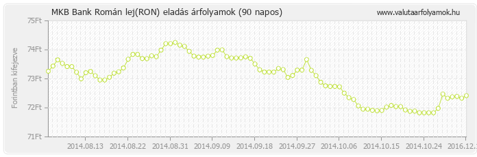 Román lej (RON) - MKB Bank valuta eladás 90 napos