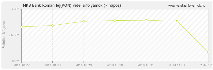 Román lej (RON) - MKB Bank valuta vétel 7 napos