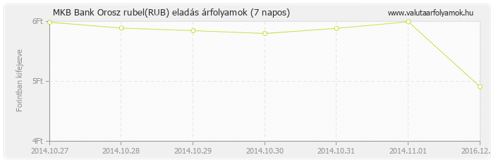 Orosz rubel (RUB) - MKB Bank deviza eladás 7 napos