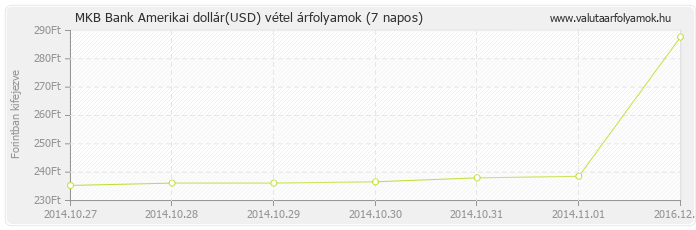 Amerikai dollár (USD) - MKB Bank deviza vétel 7 napos