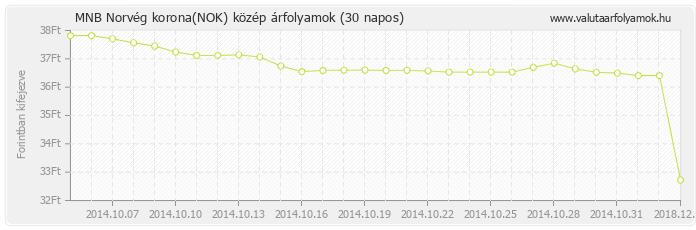 Norvég korona (NOK) - MNB deviza közép 30 napos