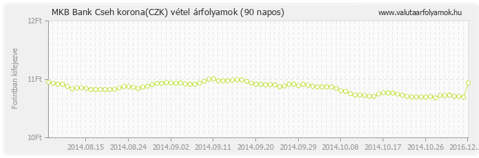 Cseh korona (CZK) - MKB Bank valuta vétel 90 napos