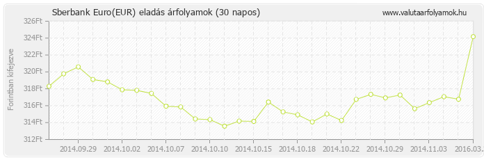 Euro (EUR) - Sberbank valuta eladás 30 napos