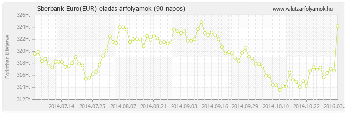 Euro (EUR) - Sberbank valuta eladás 90 napos