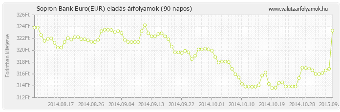 Euro (EUR) - Sopron Bank valuta eladás 90 napos