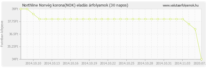 Norvég korona (NOK) - Northline valuta eladás 30 napos