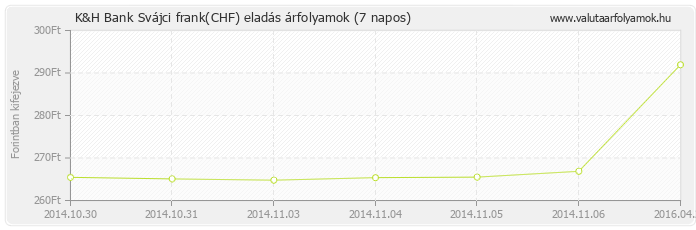 Svájci frank (CHF) - K&H Bank valuta eladás 7 napos