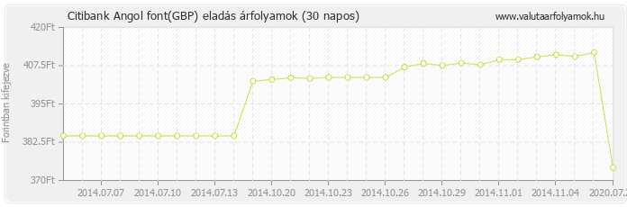 Angol font (GBP) - Citibank valuta eladás 30 napos