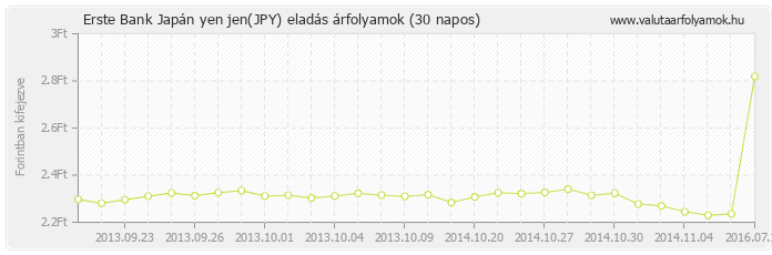 Japán yen jen (JPY) - Erste Bank valuta eladás 30 napos