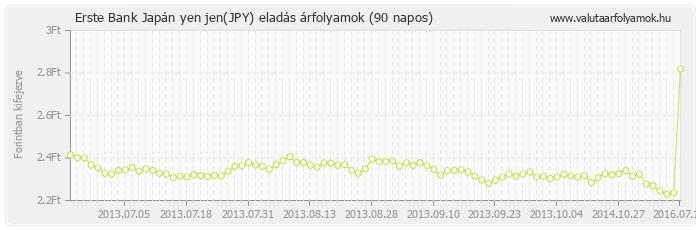 Japán yen jen (JPY) - Erste Bank valuta eladás 90 napos