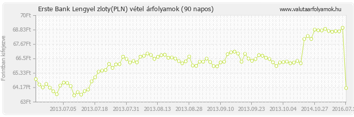 Lengyel zloty (PLN) - Erste Bank deviza vétel 90 napos