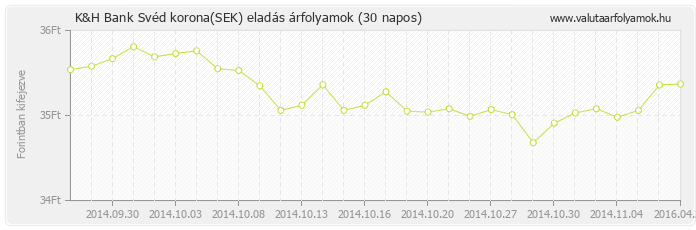 Svéd korona (SEK) - K&H Bank valuta eladás 30 napos