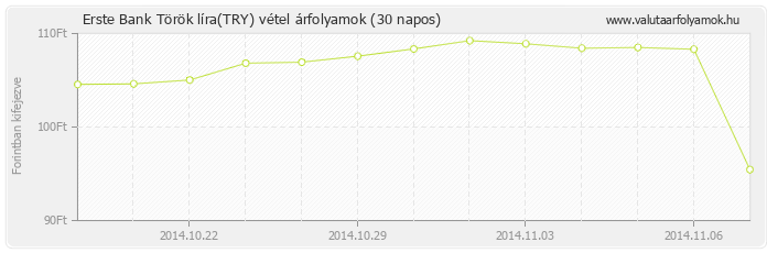 Török líra (TRY) - Erste Bank deviza vétel 30 napos