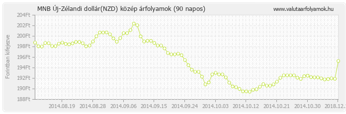 Új-Zélandi dollár (NZD) - MNB deviza közép 90 napos