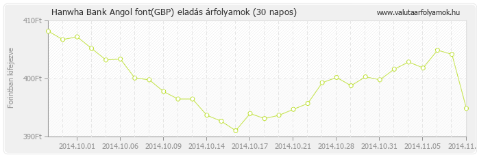 Angol font (GBP) - Hanwha Bank valuta eladás 30 napos