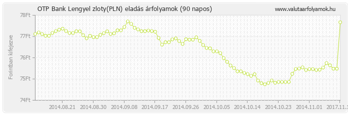 Lengyel zloty (PLN) - OTP Bank valuta eladás 90 napos