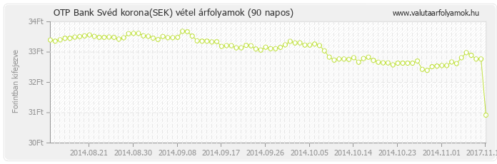 Svéd korona (SEK) - OTP Bank deviza vétel 90 napos