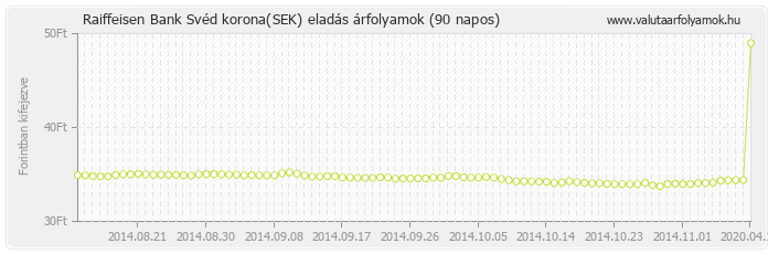 Svéd korona (SEK) - Raiffeisen Bank valuta eladás 90 napos