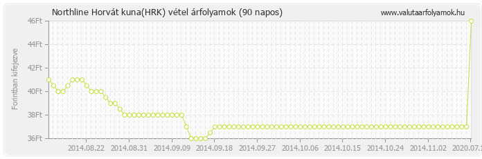 Horvát kuna (HRK) - Northline valuta vétel 90 napos