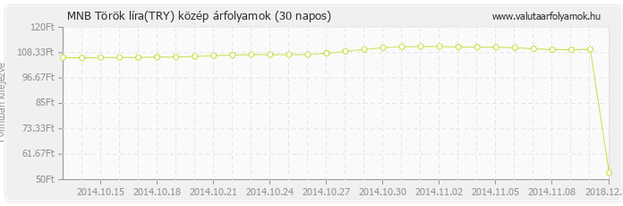 Török líra (TRY) - MNB deviza közép 30 napos