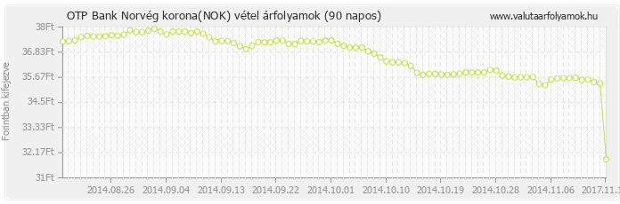 Norvég korona (NOK) - OTP Bank valuta vétel 90 napos