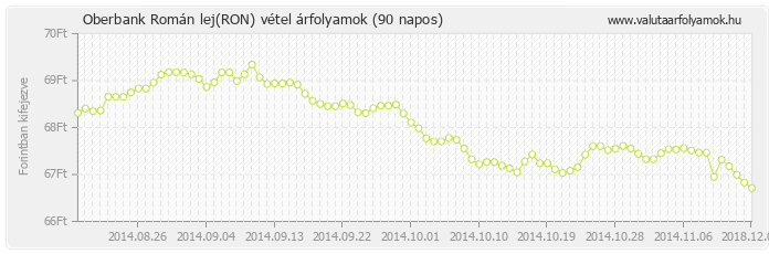 Román lej (RON) - Oberbank valuta vétel 90 napos