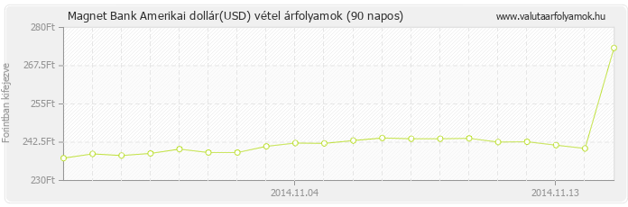 Amerikai dollár (USD) - Magnet Bank valuta vétel 90 napos