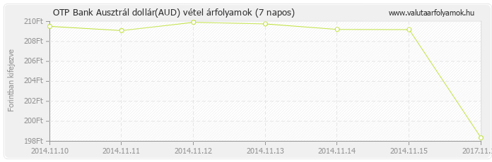 Ausztrál dollár (AUD) - OTP Bank valuta vétel 7 napos