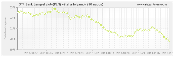 Lengyel zloty (PLN) - OTP Bank valuta vétel 90 napos