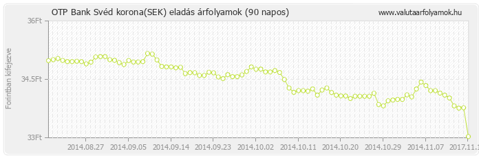 Svéd korona (SEK) - OTP Bank deviza eladás 90 napos