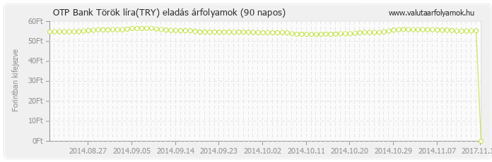 Török líra (TRY) - OTP Bank valuta eladás 90 napos