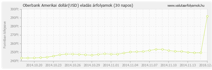 Amerikai dollár (USD) - Oberbank valuta eladás 30 napos