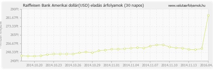 Amerikai dollár (USD) - Raiffeisen Bank valuta eladás 30 napos