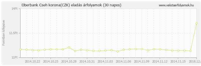 Cseh korona (CZK) - Oberbank valuta eladás 30 napos