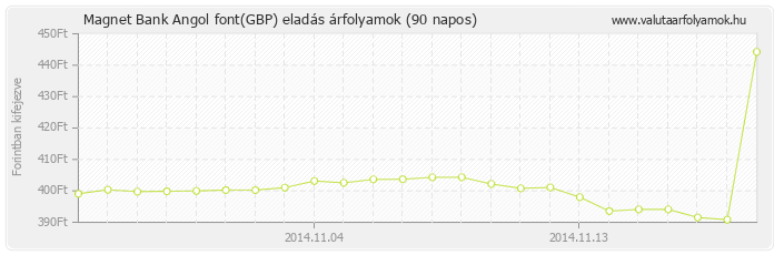 Angol font (GBP) - Magnet Bank valuta eladás 90 napos