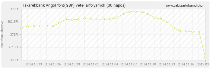 Angol font (GBP) - Takarékbank valuta vétel 30 napos