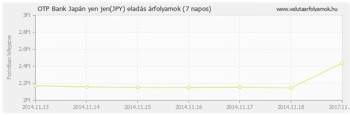 Japán yen jen (JPY) - OTP Bank valuta eladás 7 napos