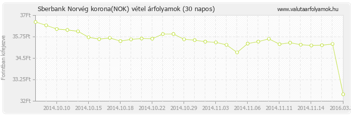 Norvég korona (NOK) - Sberbank valuta vétel 30 napos