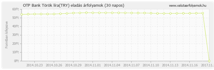 Török líra (TRY) - OTP Bank deviza eladás 30 napos