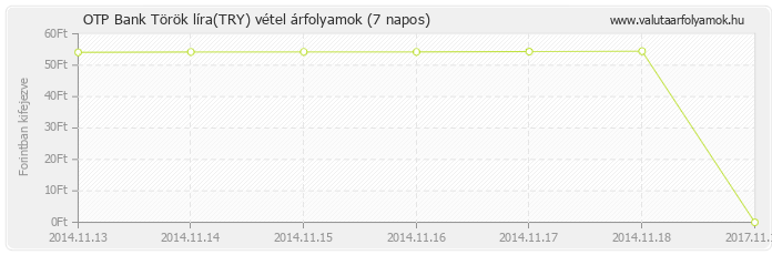 Török líra (TRY) - OTP Bank valuta vétel 7 napos