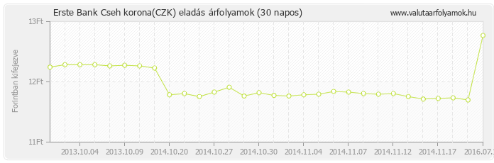 Cseh korona (CZK) - Erste Bank valuta eladás 30 napos