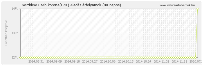 Cseh korona (CZK) - Northline valuta eladás 90 napos