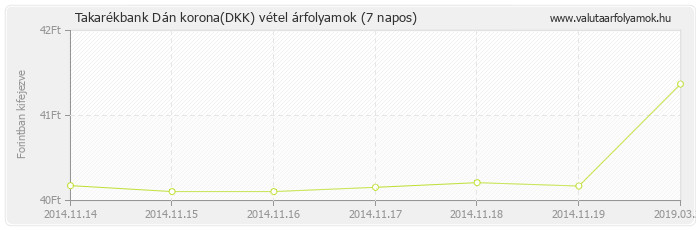 Dán korona (DKK) - Takarékbank valuta vétel 7 napos