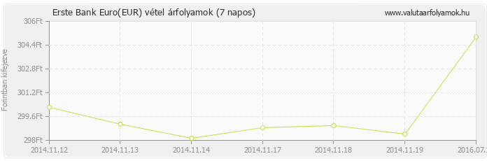 Euro (EUR) - Erste Bank deviza vétel 7 napos