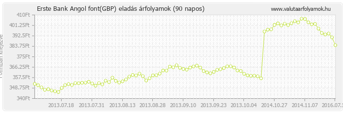 Angol font (GBP) - Erste Bank valuta eladás 90 napos