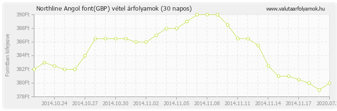 Angol font (GBP) - Northline valuta vétel 30 napos