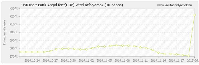 Angol font (GBP) - UniCredit Bank valuta vétel 30 napos