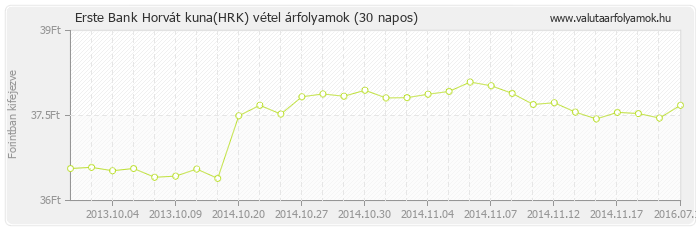 Horvát kuna (HRK) - Erste Bank deviza vétel 30 napos