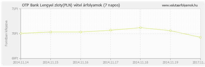 Lengyel zloty (PLN) - OTP Bank deviza vétel 7 napos